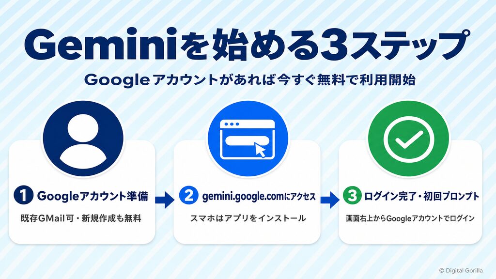 Geminiを始める3ステップ（Googleアカウント準備→gemini.google.comアクセス→ログイン完了の手順フロー図）