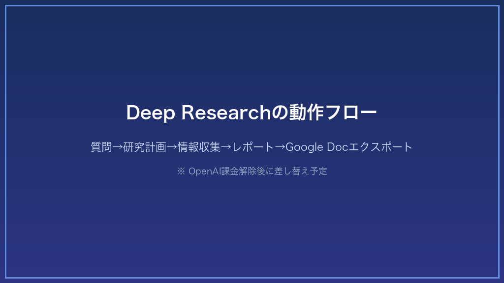 Deep Researchの動作フロー：ユーザーの質問から研究計画・承認・情報収集・分析・レポート生成・Google Docエクスポートまで7ステップで図解
