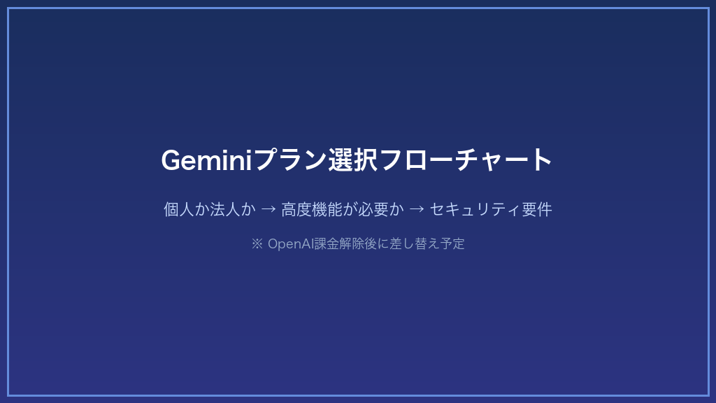 Geminiプラン選択フローチャート：個人か法人かを起点に、Deep Research・Gems・セキュリティガバナンスの要否で最適プランへ誘導するYES/NO判定図