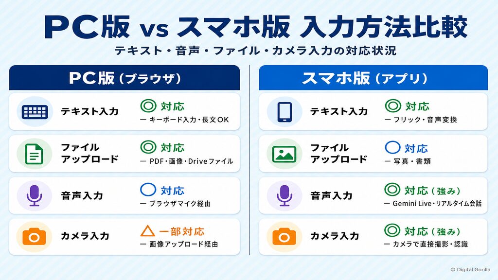 PC版とスマホ版の入力方法比較（テキスト・音声・ファイル・カメラ入力のGoogle Gemini対応状況を2カラムで比較）