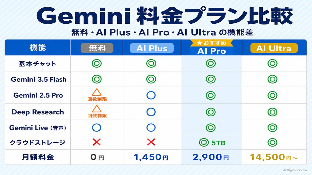 Gemini料金プラン比較表（無料・AI Plus・AI Pro・AI Ultraの機能差を◎○△×で一覧化）