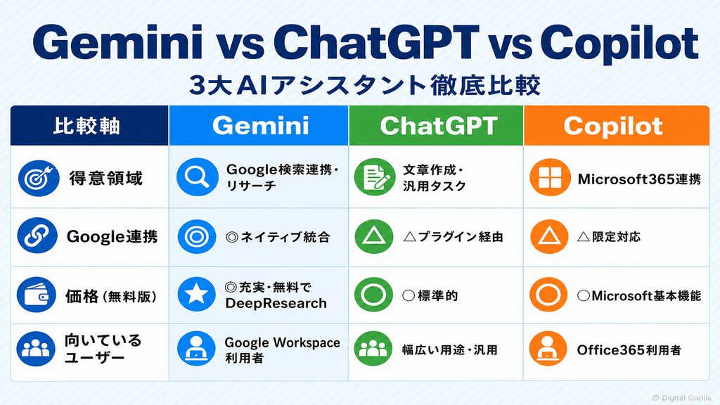Gemini vs ChatGPT vs Copilot 3大AIアシスタント徹底比較（得意領域・Google連携・価格・向いているユーザーを4軸で比較）