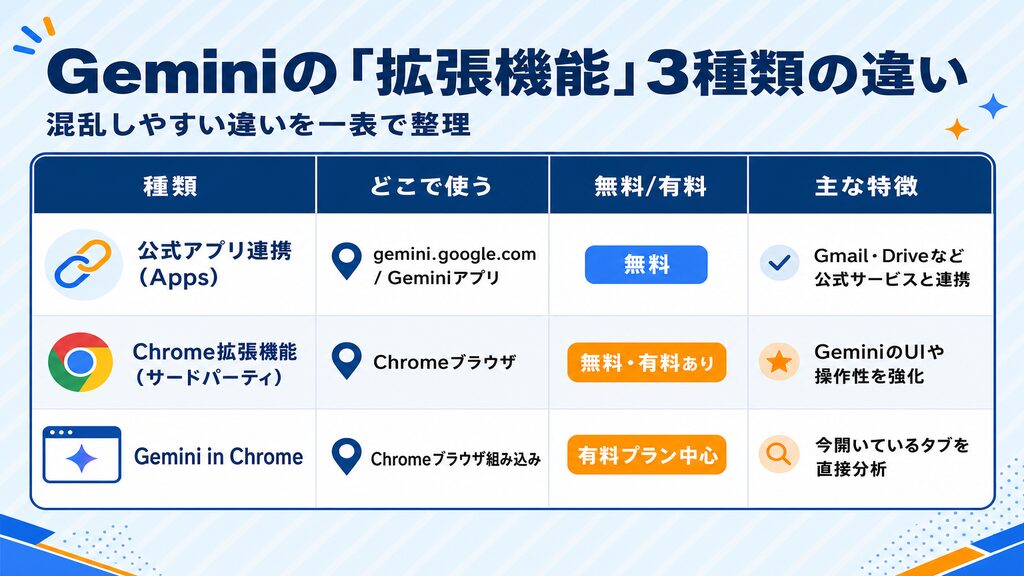 Gemini拡張機能3種類(公式アプリ連携・Chrome拡張・Gemini in Chrome)の違いを比較した表
