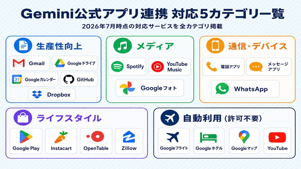 Gemini公式アプリ連携に対応する生産性向上・メディア・通信・ライフスタイル・自動利用の5カテゴリ一覧