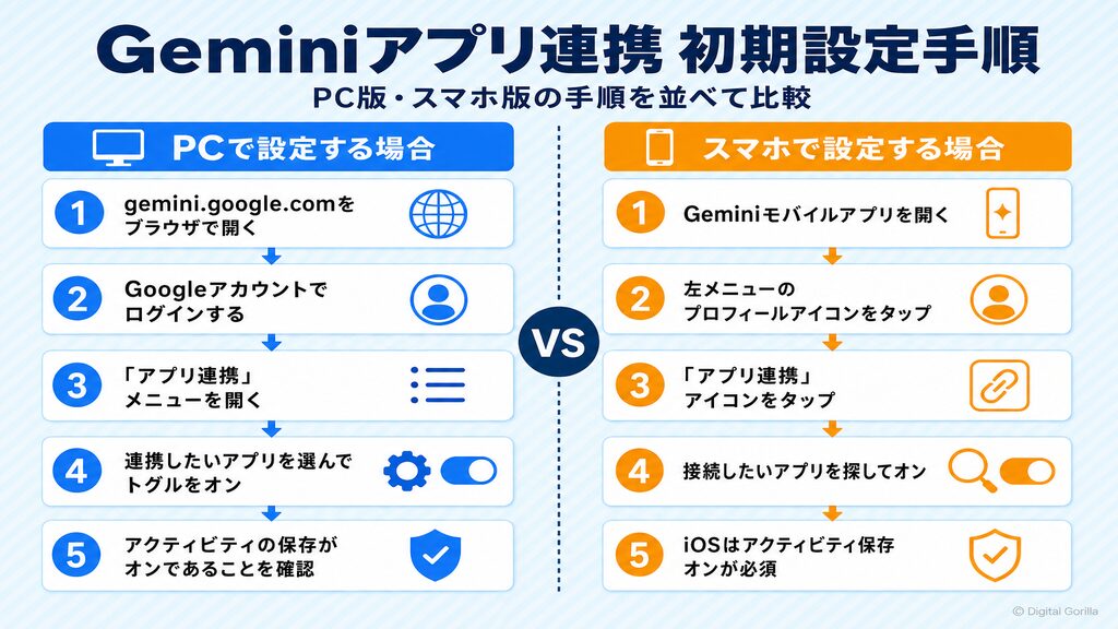 GeminiアプリのPC版とスマホ版(Android・iPhone)の初期設定手順を対比したフロー図