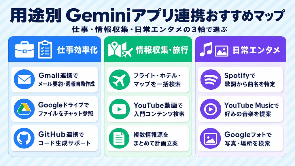 仕事効率化・情報収集・日常エンタメの3軸でGeminiアプリ連携おすすめ活用シーンを整理したマップ