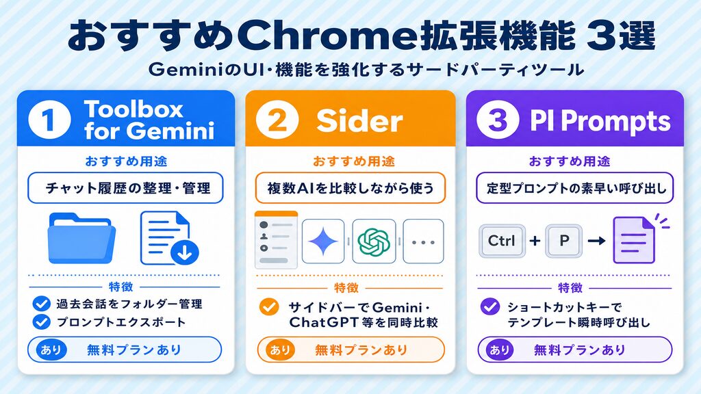 Geminiのおすすめ拡張機能3選(Toolbox for Gemini・Sider・PI Prompts)を特徴・用途・無料可否で比較したカード