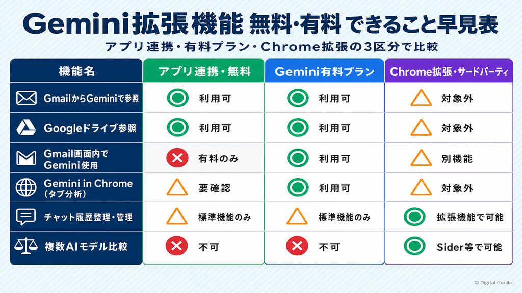 Gemini拡張機能の無料版・有料プラン・Chrome拡張サードパーティでできることを◎○×で比較した早見表