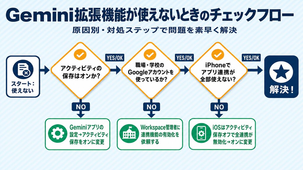 Gemini拡張機能が使えない場合のアクティビティ保存・管理者設定・iOS設定を確認するトラブルシューティングフロー図