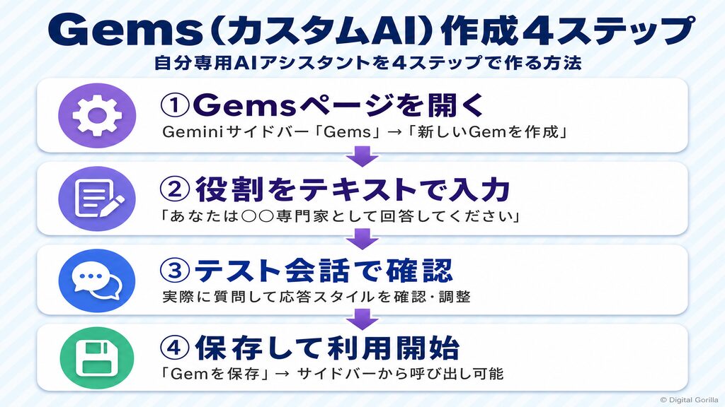 Gems（カスタムAIアシスタント）作成4ステップ（Gemsページ→役割入力→テスト会話→保存の手順フロー図）