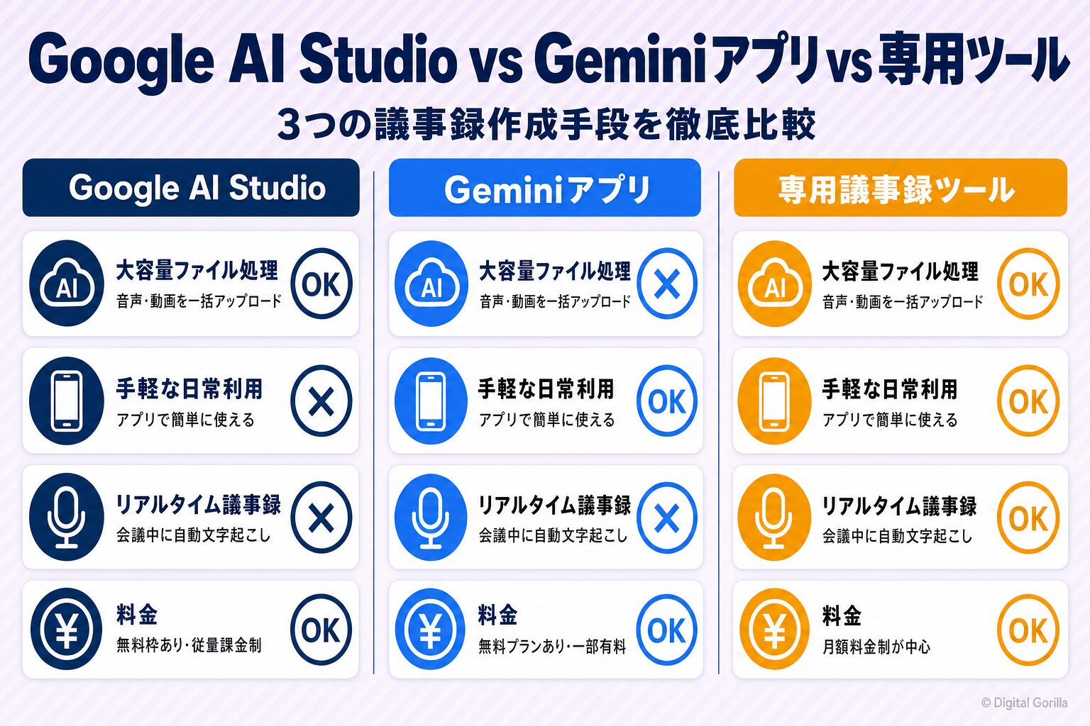 Google AI Studio・Geminiアプリ・専用議事録ツールの機能・料金・用途を3列で比較した図解