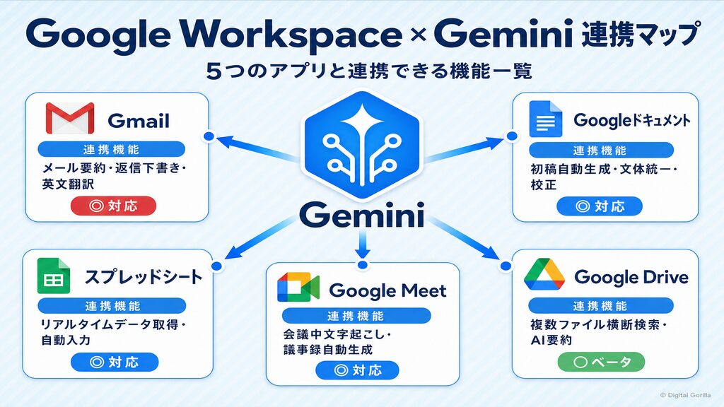 Google Workspace × Gemini連携マップ（Gmail・Googleドキュメント・スプレッドシート・Meet・Driveの連携機能一覧）