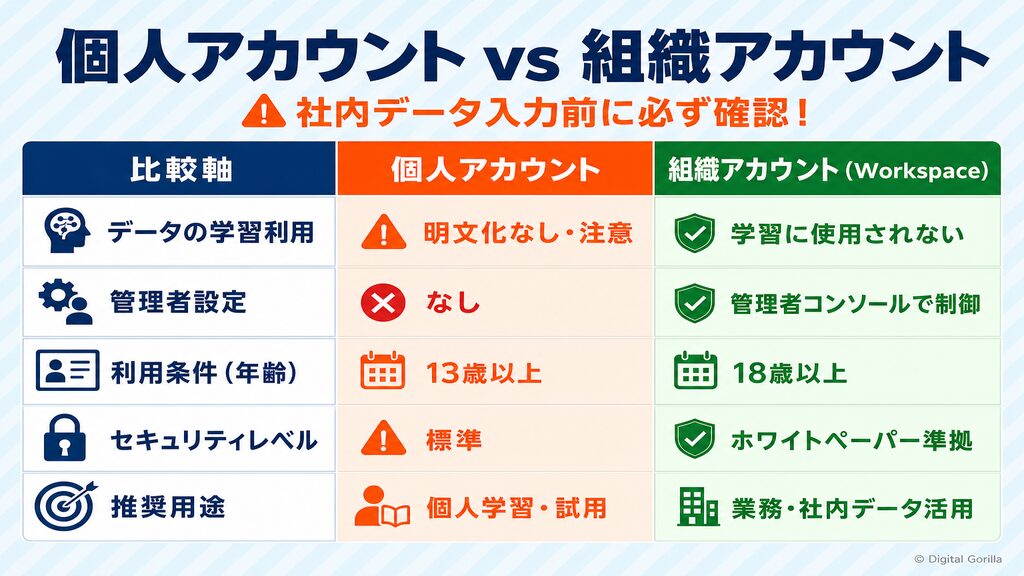 個人アカウントvs組織（Workspace）アカウント比較マトリクス（データ学習・管理者設定・利用条件・セキュリティレベル・推奨用途の5軸で比較）