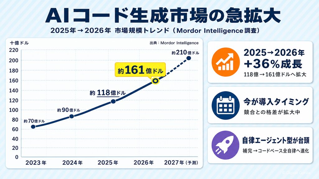 AIコード生成市場の急拡大を示す折れ線グラフ：2025年約118億ドルから2026年約161億ドルへの市場成長推移