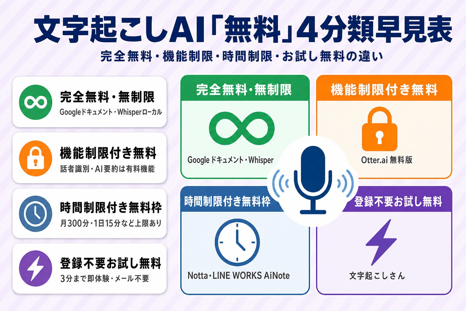 AI文字起こし「無料」4分類早見表｜完全無料・機能制限・時間制限・お試し無料の違いを解説