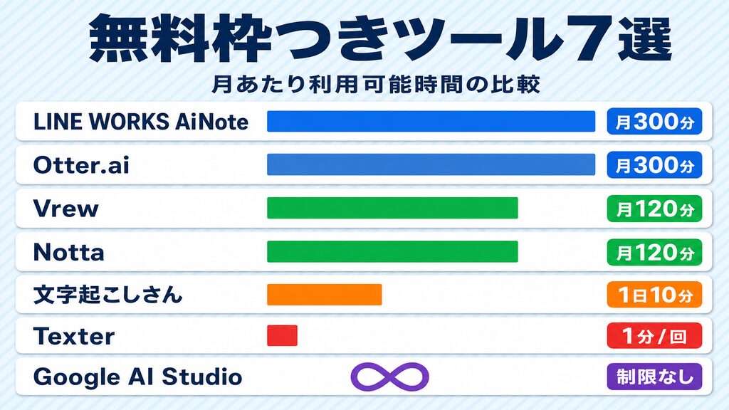 無料枠つきAI文字起こしツール7選・月あたり利用可能時間の比較｜LINE WORKS AiNote月300分からTexter1分/回まで