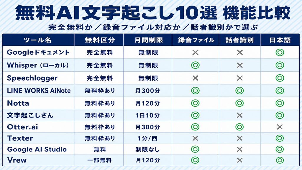 無料AI文字起こしツール10選の機能比較表｜完全無料か・録音ファイル対応か・話者識別かで選ぶ