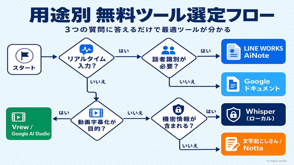 用途別・無料AI文字起こしツール選定フローチャート｜リアルタイム入力・録音ファイル・動画字幕化・機密音声で分岐