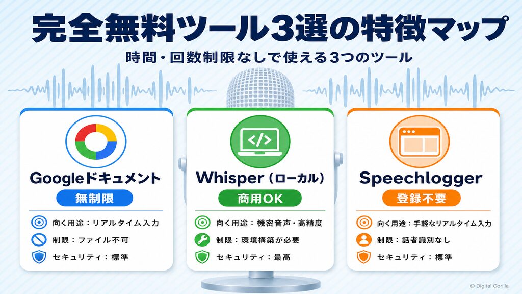完全無料AI文字起こしツール3選の特徴マップ｜Googleドキュメント・Whisper・Speechloggerを比較