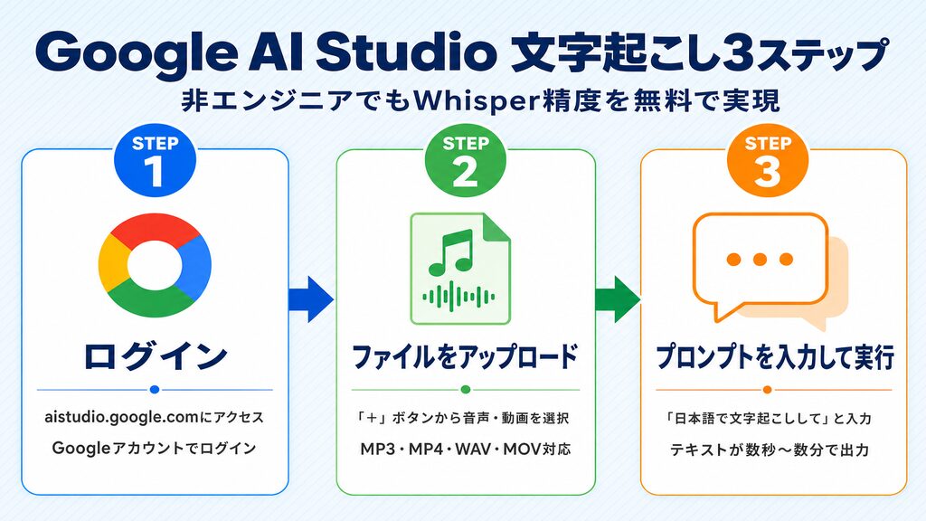 Google AI Studioで音声ファイルを文字起こしする3ステップ｜非エンジニアでもWhisper精度を無料で実現