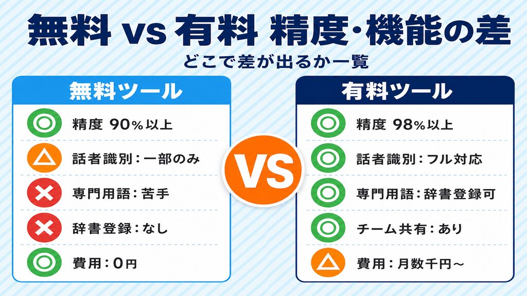 無料AI文字起こしと有料ツールの精度・機能の差一覧｜話者識別・専門用語対応・費用を比較