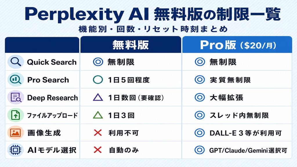 Perplexity AI無料版の制限一覧:機能別・回数・リセット時刻の比較表(無料版 vs Pro版)