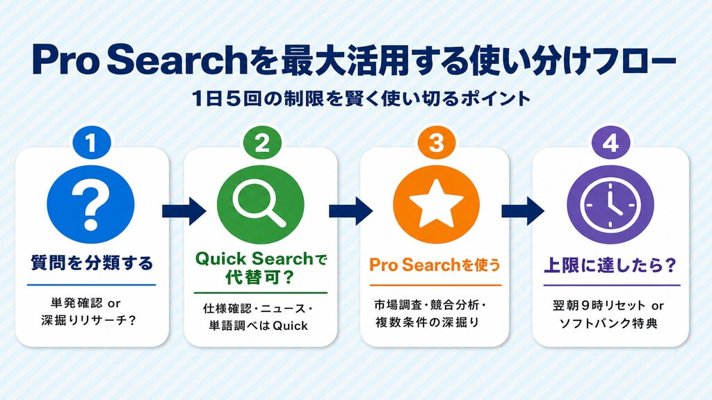 Perplexity AI Pro Searchを最大活用する使い分け判断フロー:Quick SearchとPro Searchの使い分け方4ステップ