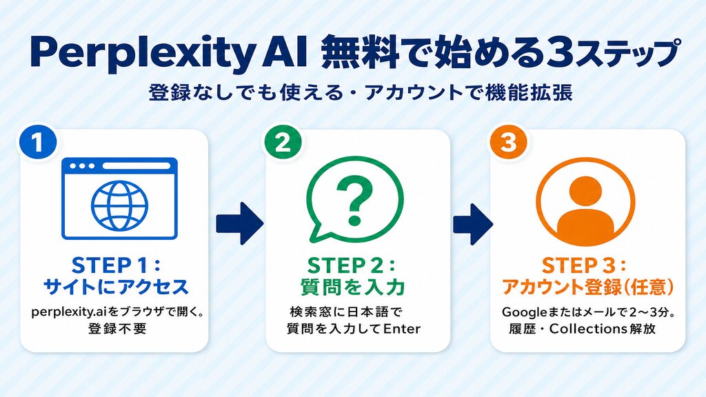 Perplexity AI無料で始める3ステップ:サイトアクセス→質問入力→アカウント登録(任意)
