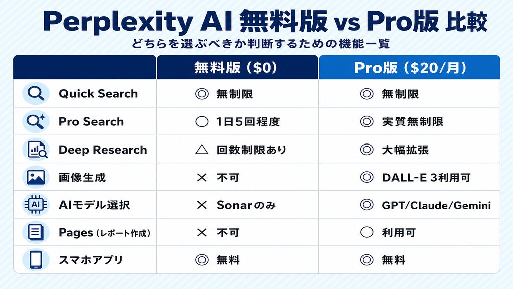 Perplexity AI無料版 vs Pro版($20/月)機能比較表:◎/○/△/×方式でQuick Search・Pro Search・画像生成・AIモデル選択を比較