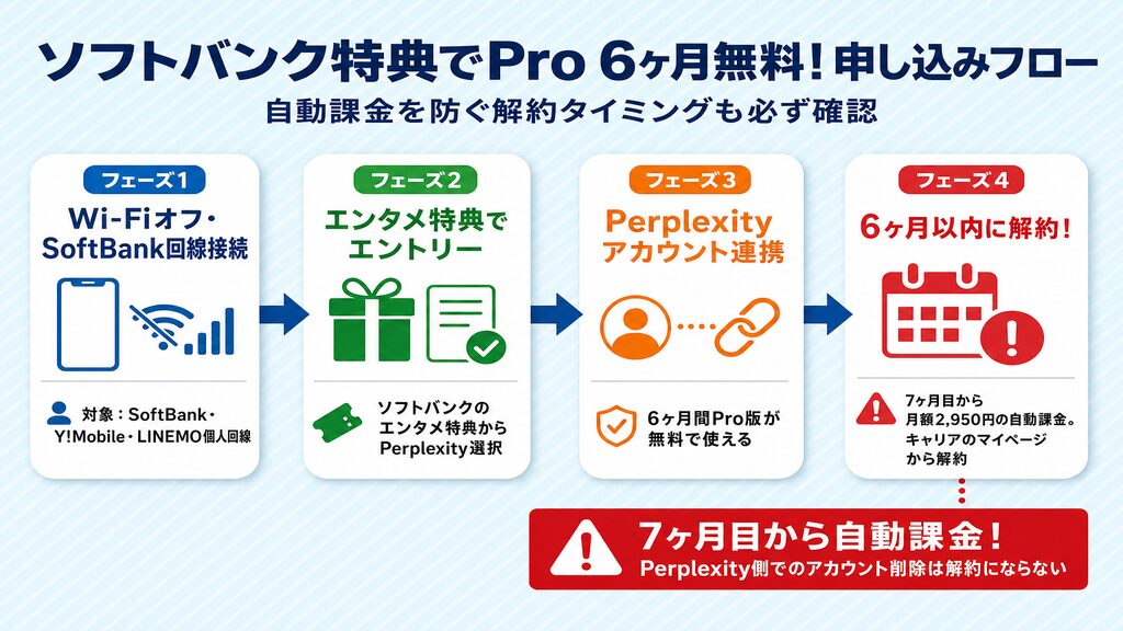 ソフトバンク特典でPerplexity Pro 6ヶ月無料!申し込み4ステップと7ヶ月目の自動課金に注意するタイムライン
