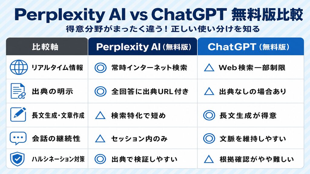 Perplexity AI無料版 vs ChatGPT無料版の特徴比較表:リアルタイム情報・出典明示・長文生成・ハルシネーション対策を比較