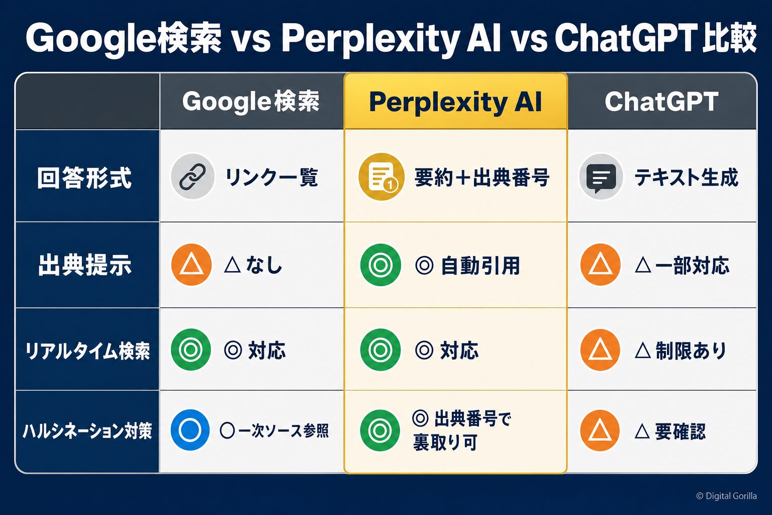 Google検索・Perplexity AI・ChatGPT の3列4行比較図（回答形式・出典提示・リアルタイム検索・ハルシネーション対策）