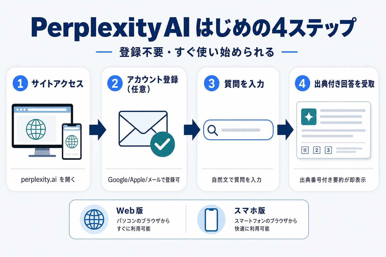 Perplexity AI はじめの4ステップ フロー図（サイトアクセス→アカウント登録→質問入力→出典付き回答受取）