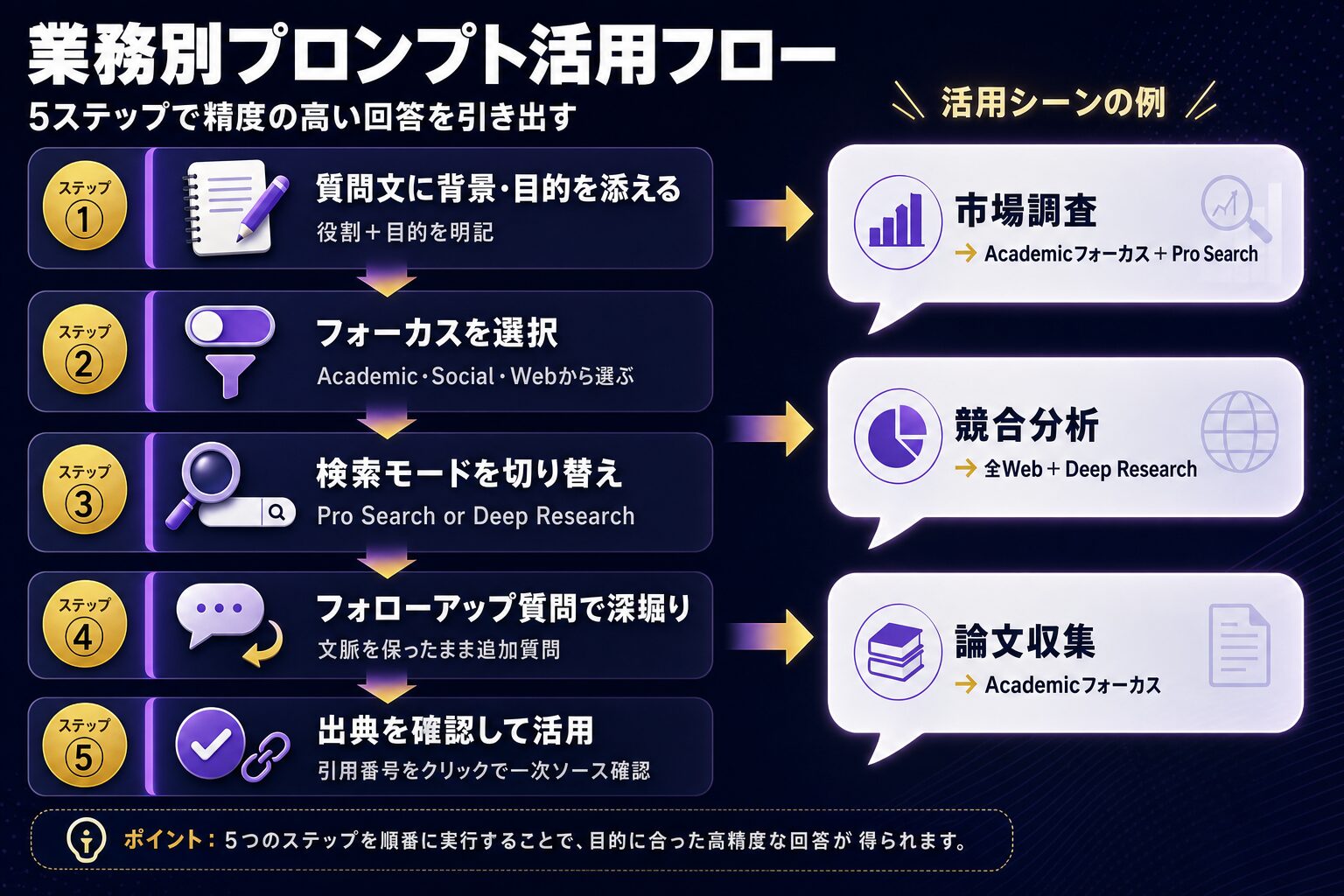 業務別プロンプト活用フロー（5ステップ：質問文作成→フォーカス選択→検索モード選択→フォローアップ→出典確認）