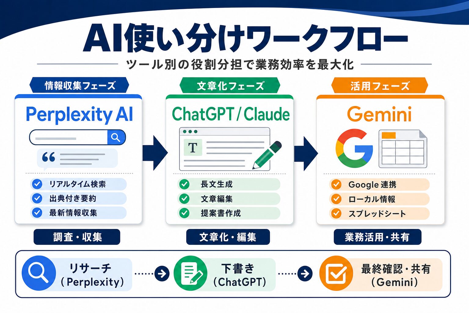 AI使い分けワークフロー（Perplexity AI情報収集→ChatGPT/Claude文章生成→Gemini活用の役割分担フロー）