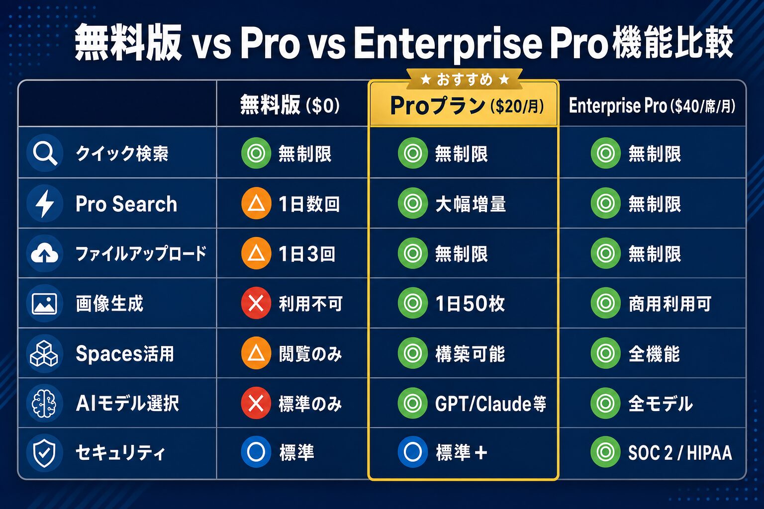 Perplexity AI 無料版 vs Pro vs Enterprise Pro 機能比較表（料金・Pro Search・ファイルアップロード・画像生成・AIモデル選択の比較）