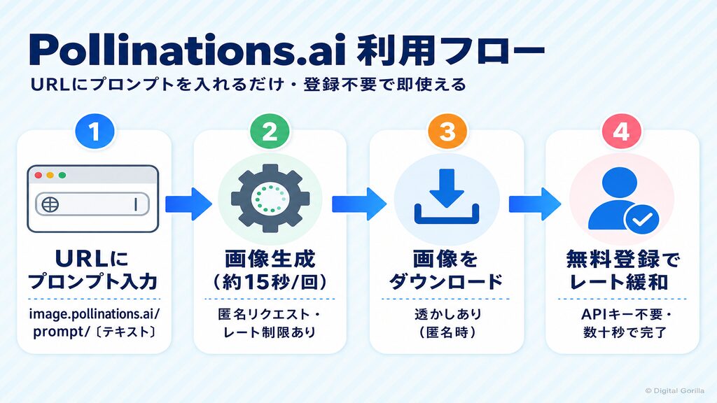 Pollinations.ai利用フロー：URLにプロンプト入力→画像生成（15秒/回）→画像ダウンロード→無料登録でレート緩和