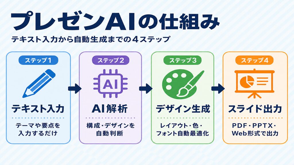 プレゼンAIの仕組み：テキスト入力からスライド自動生成までの4ステップフロー図