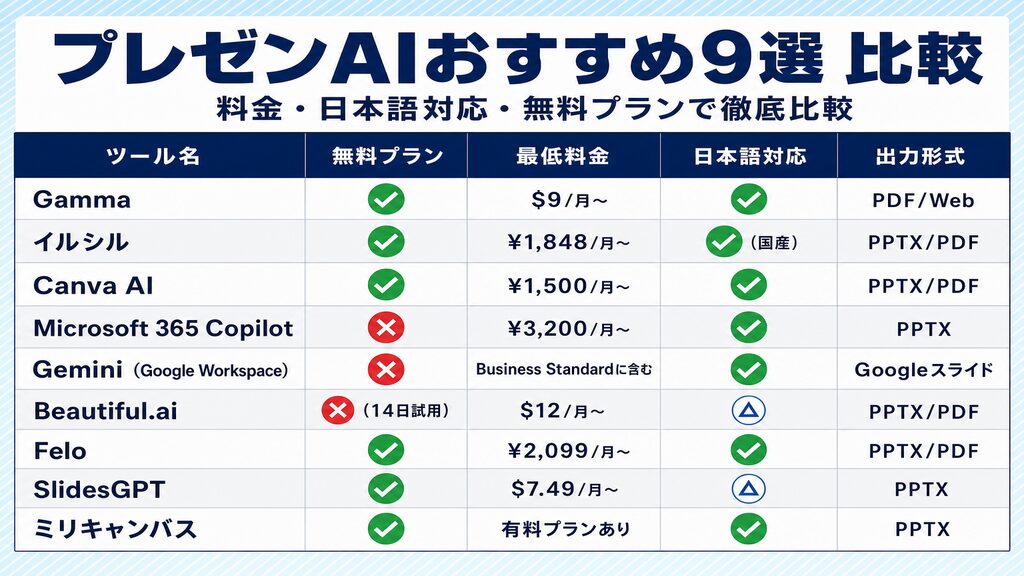 プレゼンAIおすすめ9選比較表：Gamma・イルシル・Canva AI・Copilot・Gemini・Beautiful.ai・Felo・SlidesGPT・ミリキャンバスの料金・日本語対応・出力形式比較