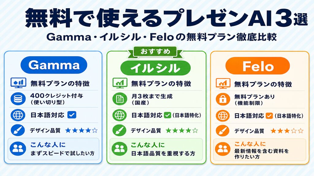 無料で使えるプレゼンAI3選比較：Gamma・イルシル・Feloの無料プラン制限・日本語対応・おすすめ用途