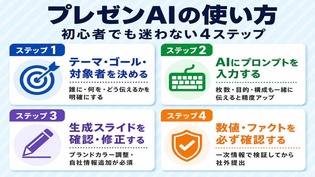 プレゼンAIの基本的な使い方4ステップ：テーマ決め・プロンプト入力・スライド修正・ファクトチェックの流れ