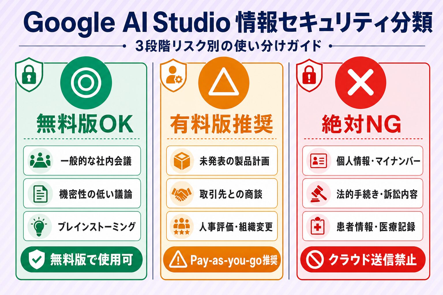 Google AI Studioで扱う会議情報のセキュリティリスク3段階分類（無料版OK・有料版推奨・絶対NG）