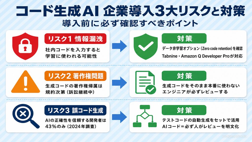 コード生成AI企業導入3大リスクと対策：情報漏洩・著作権問題・誤コード生成への具体的対策を解説
