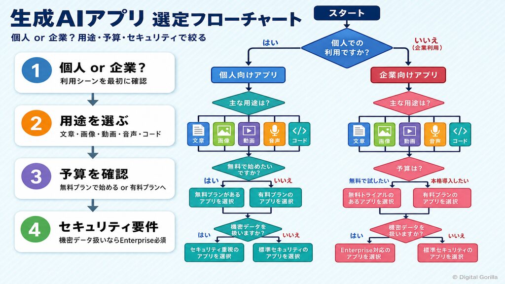 生成AIアプリ選定フローチャート(個人か企業か・用途・予算・セキュリティ要件で絞り込む)