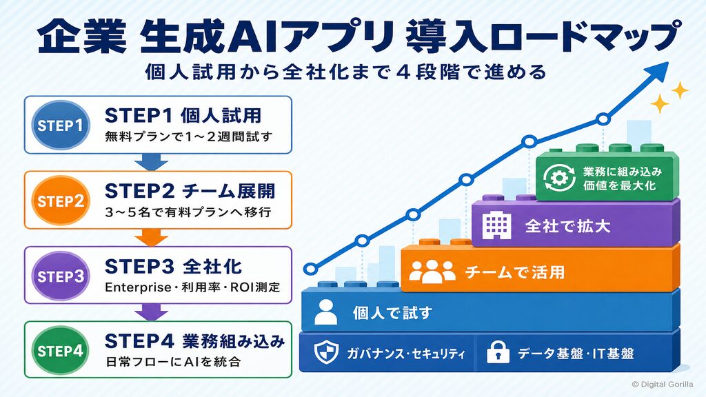 企業での生成AIアプリ導入ロードマップ(個人試用からチーム展開・全社化・業務プロセス組み込みまで4段階)