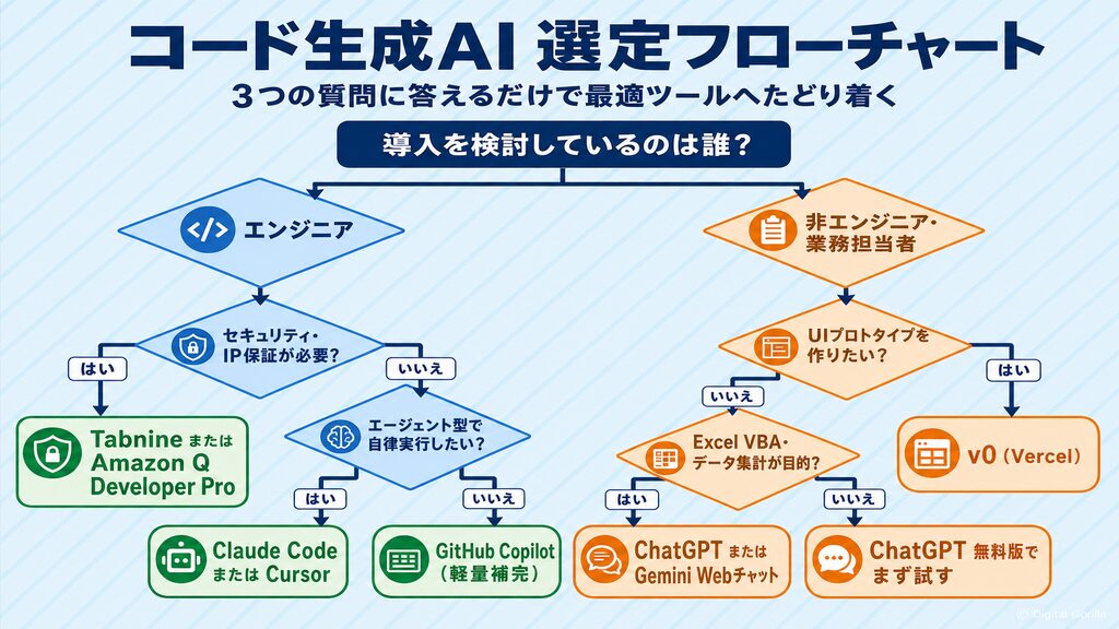 コード生成AI選定フローチャート：エンジニア・非エンジニア別、セキュリティ要件・用途に応じたツール選びの分岐図