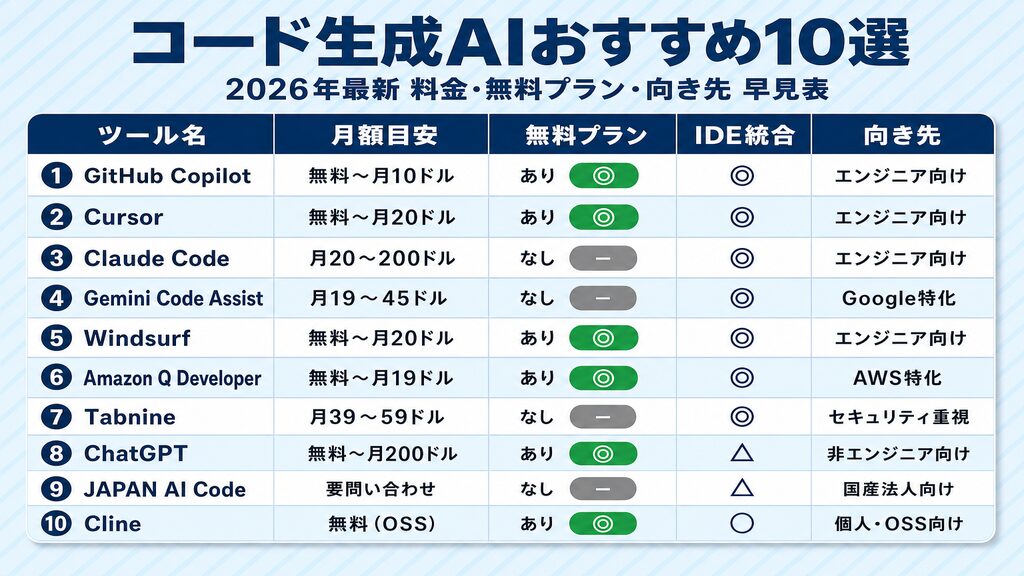 コード生成AIおすすめ10選の比較表：料金・無料プランの有無・IDE統合・向き先を一覧で比較