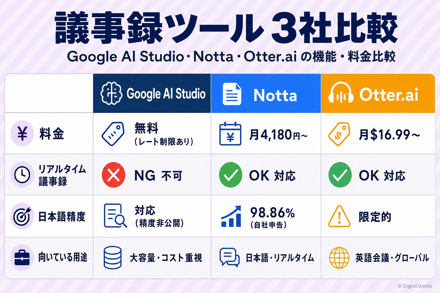 Google AI Studio・Notta・Otter.aiの料金・リアルタイム対応・日本語精度・向いている用途を比較した表