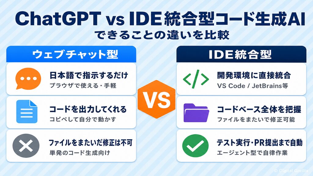 コード生成AIの種類別違いを示す比較図：ChatGPTウェブチャット型とIDE統合型コード生成AIの機能の違いフロー