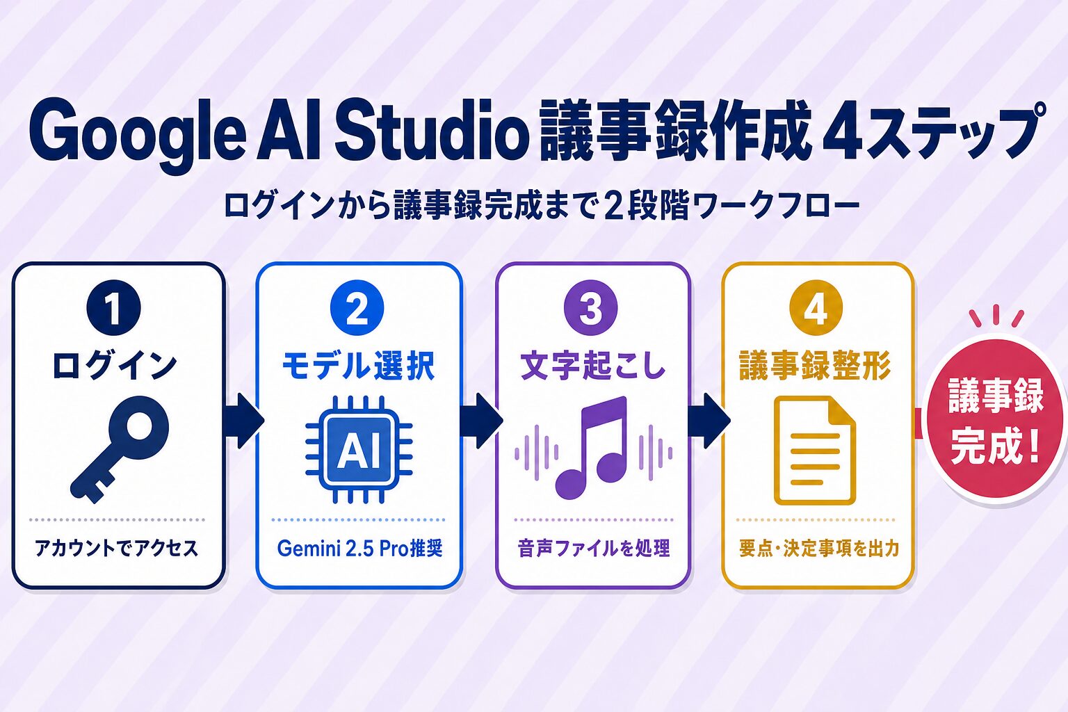 Google AI Studioで議事録を作るログインからモデル選択・文字起こし・整形までの4ステップフロー図